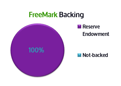 Currency Backing Projection 2028